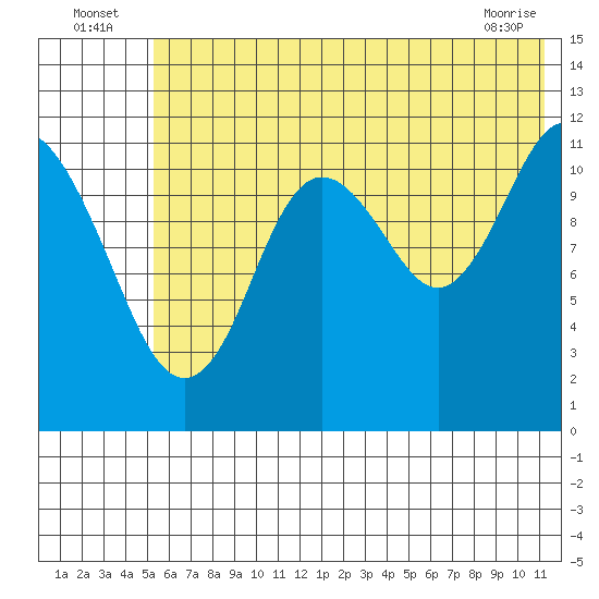 Dry Spruce Island tide chart for Sunday, July 6, 2025