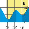 Dry Spruce Island tide chart for Sunday, July 6, 2025
