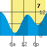 Dry Spruce Island tide chart for Monday, July 7, 2025