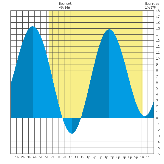 Dry Spruce Island tide chart for Sunday, August 10, 2025