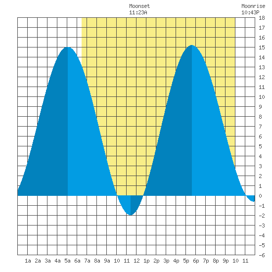 Dry Spruce Island tide chart for Tuesday, August 12, 2025