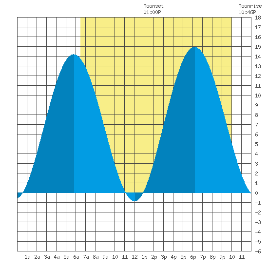 Dry Spruce Island tide chart for Wednesday, August 13, 2025