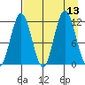 Dry Spruce Island tide chart for Wednesday, August 13, 2025