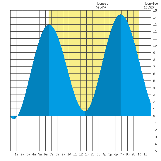 Dry Spruce Island tide chart for Thursday, August 14, 2025