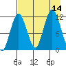 Dry Spruce Island tide chart for Thursday, August 14, 2025