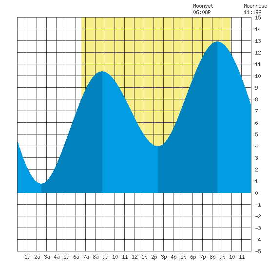 Dry Spruce Island tide chart for Saturday, August 16, 2025