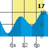 Dry Spruce Island tide chart for Sunday, August 17, 2025