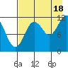 Dry Spruce Island tide chart for Monday, August 18, 2025