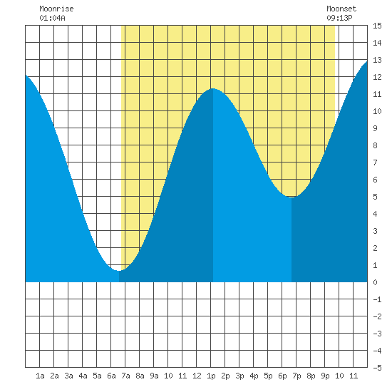 Dry Spruce Island tide chart for Tuesday, August 19, 2025
