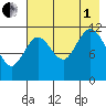 Dry Spruce Island tide chart for Friday, August 1, 2025