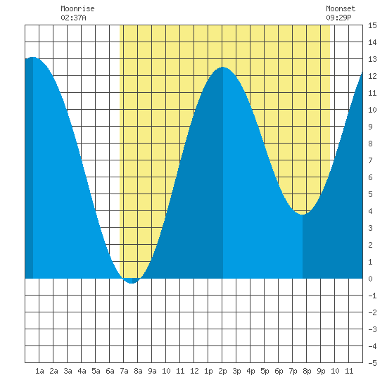 Dry Spruce Island tide chart for Wednesday, August 20, 2025