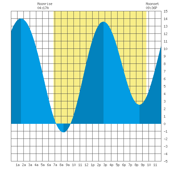 Dry Spruce Island tide chart for Thursday, August 21, 2025
