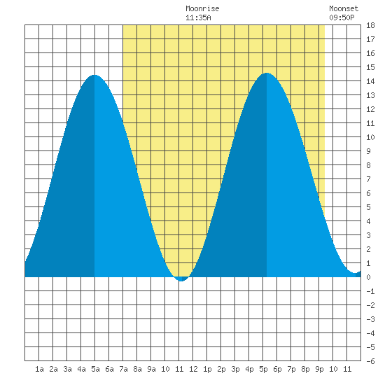 Dry Spruce Island tide chart for Tuesday, August 26, 2025