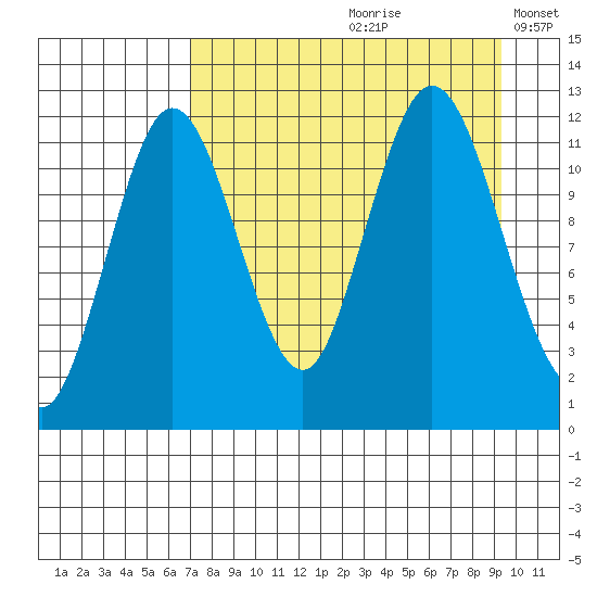 Dry Spruce Island tide chart for Thursday, August 28, 2025