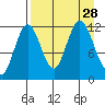 Dry Spruce Island tide chart for Thursday, August 28, 2025