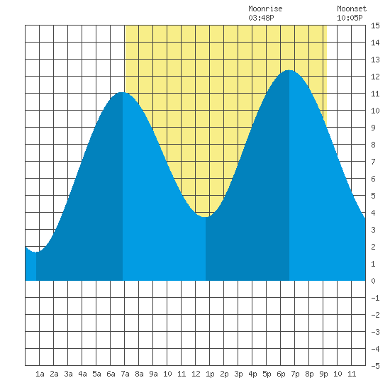 Dry Spruce Island tide chart for Friday, August 29, 2025