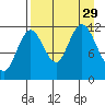 Dry Spruce Island tide chart for Friday, August 29, 2025