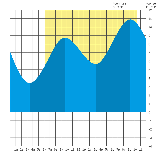 Dry Spruce Island tide chart for Saturday, August 2, 2025