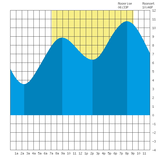 Dry Spruce Island tide chart for Sunday, August 31, 2025