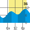 Dry Spruce Island tide chart for Sunday, August 31, 2025