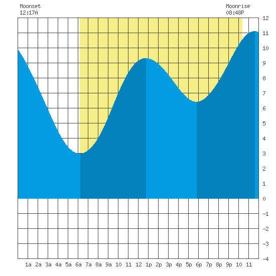 Dry Spruce Island tide chart for Monday, August 4, 2025