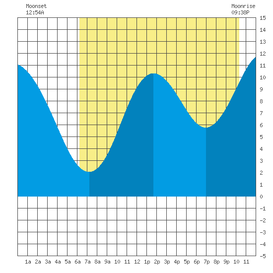 Dry Spruce Island tide chart for Tuesday, August 5, 2025