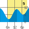 Dry Spruce Island tide chart for Tuesday, August 5, 2025
