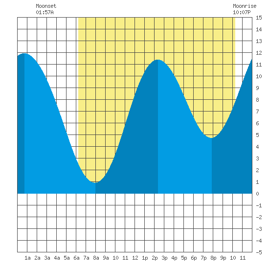 Dry Spruce Island tide chart for Wednesday, August 6, 2025