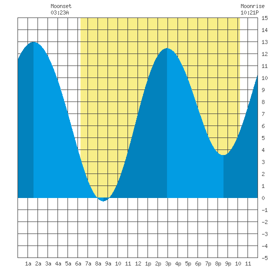 Dry Spruce Island tide chart for Thursday, August 7, 2025