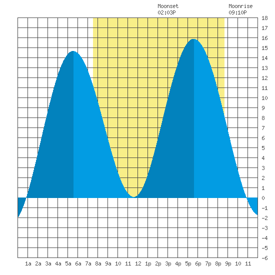 Dry Spruce Island tide chart for Thursday, September 11, 2025