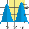 Dry Spruce Island tide chart for Thursday, September 11, 2025