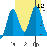 Dry Spruce Island tide chart for Friday, September 12, 2025