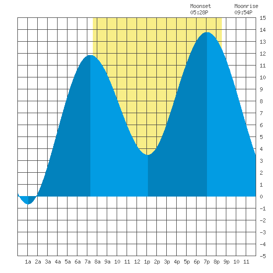 Dry Spruce Island tide chart for Saturday, September 13, 2025
