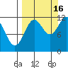 Dry Spruce Island tide chart for Tuesday, September 16, 2025