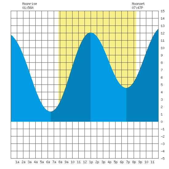 Dry Spruce Island tide chart for Wednesday, September 17, 2025