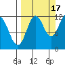 Dry Spruce Island tide chart for Wednesday, September 17, 2025