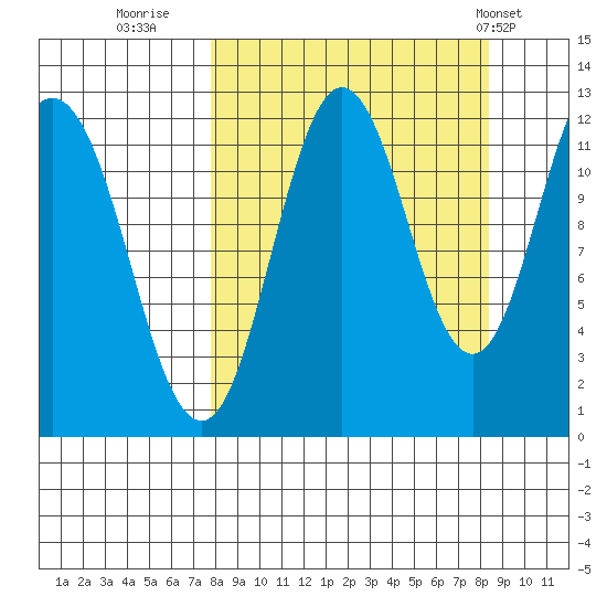 Dry Spruce Island tide chart for Thursday, September 18, 2025