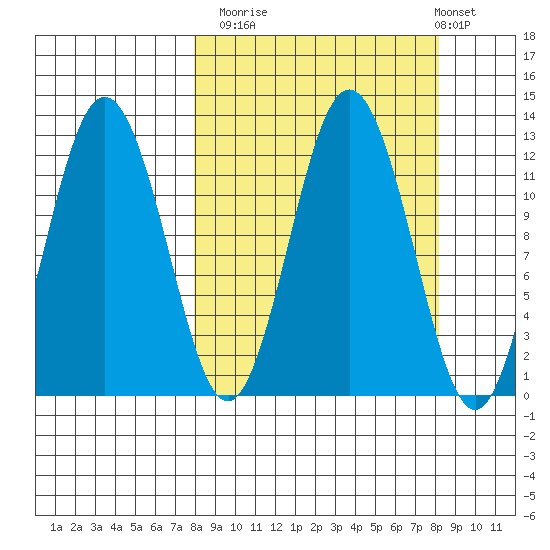 Dry Spruce Island tide chart for Monday, September 22, 2025