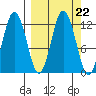 Dry Spruce Island tide chart for Monday, September 22, 2025