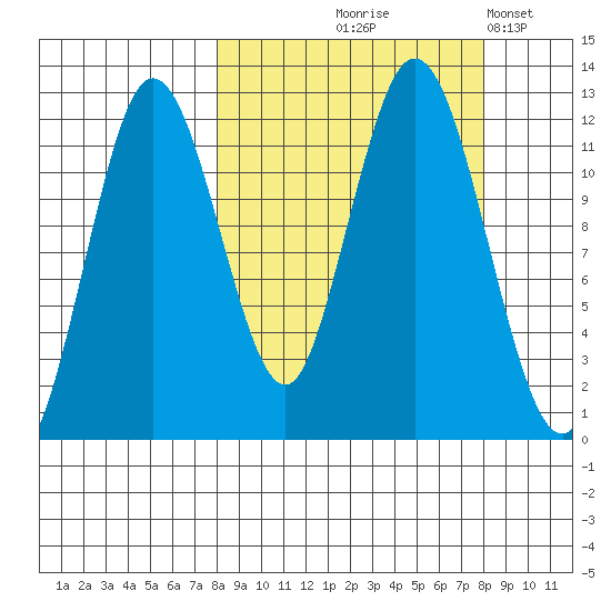 Dry Spruce Island tide chart for Thursday, September 25, 2025