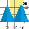 Dry Spruce Island tide chart for Friday, September 26, 2025