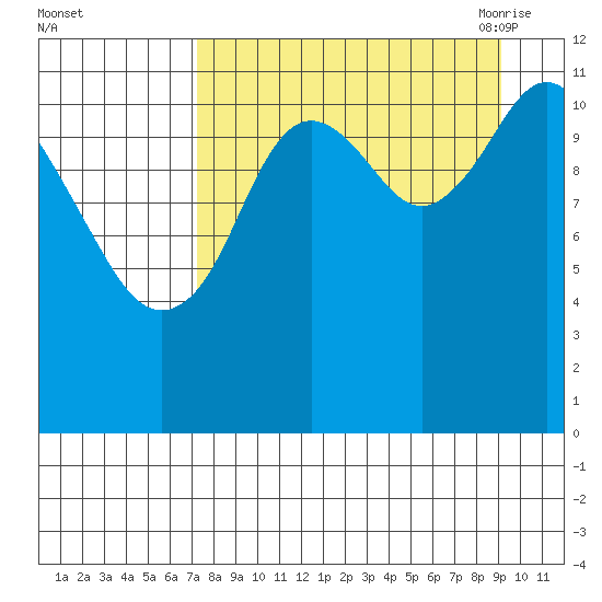 Dry Spruce Island tide chart for Tuesday, September 2, 2025