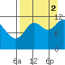 Dry Spruce Island tide chart for Tuesday, September 2, 2025