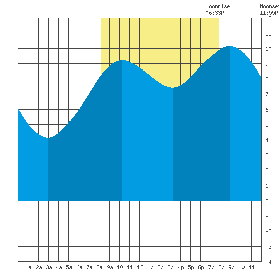 Dry Spruce Island tide chart for Tuesday, September 30, 2025