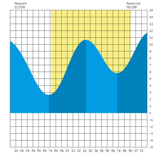 Dry Spruce Island tide chart for Wednesday, September 3, 2025