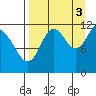 Dry Spruce Island tide chart for Wednesday, September 3, 2025
