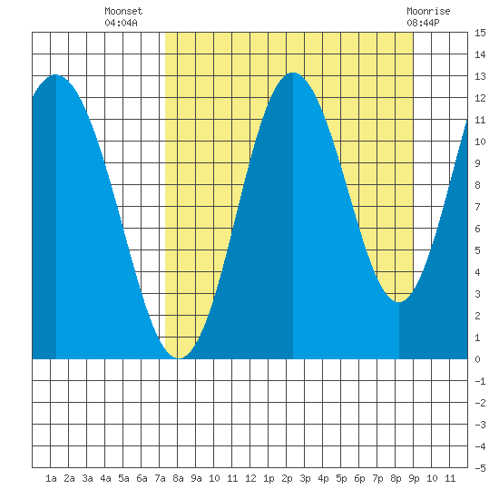 Dry Spruce Island tide chart for Friday, September 5, 2025