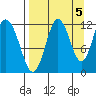 Dry Spruce Island tide chart for Friday, September 5, 2025