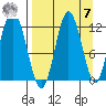 Dry Spruce Island tide chart for Sunday, September 7, 2025