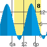 Dry Spruce Island tide chart for Monday, September 8, 2025